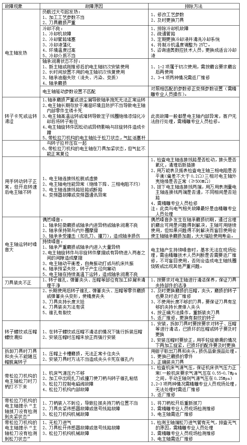 精雕机电主轴使用常见故障现象原因及排除方法